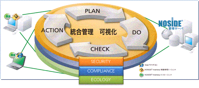 noside製品構成