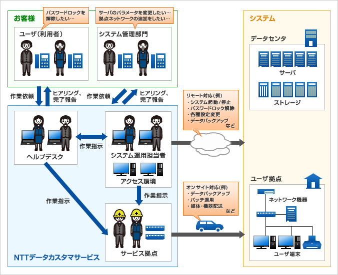 サービスイメージ図