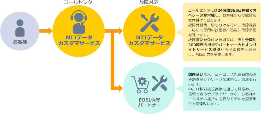 EOSL保守延長オンサイトサービス、EOSL保守延長パーツ送付サービス