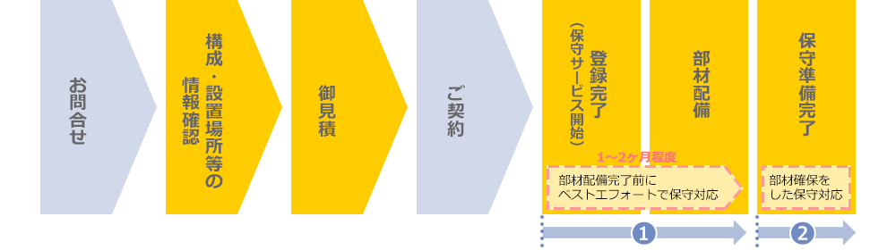 サービス開始までの流れ