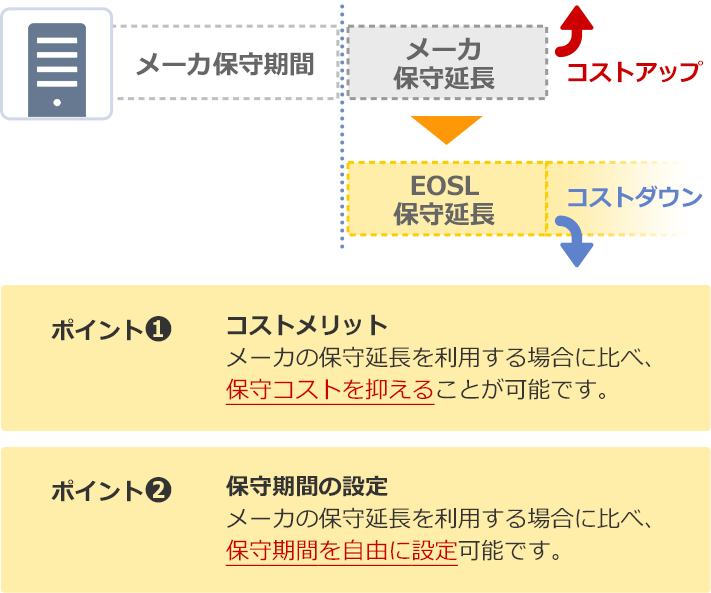 シーン1：システム延命