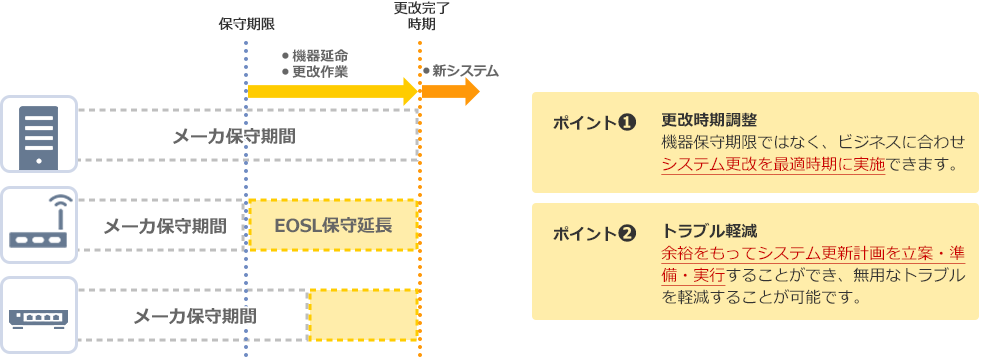 シーン2：システム更改