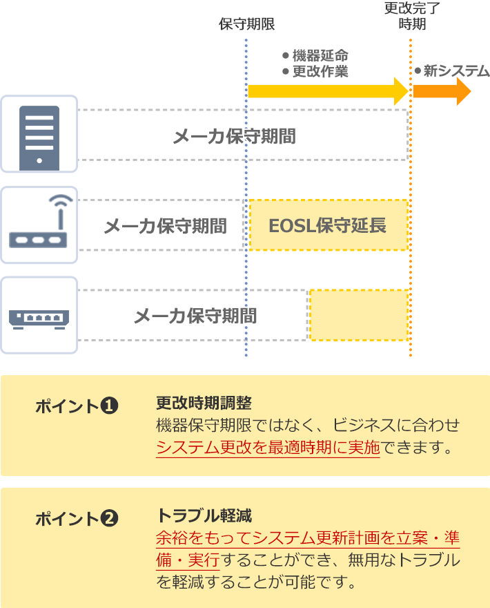 シーン2：システム更改