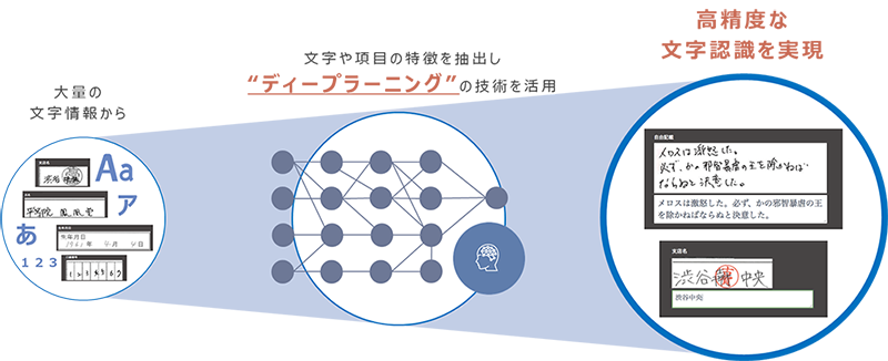 高精度な文字認識を実現