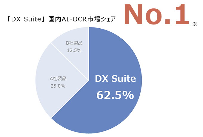 「DX Suite」国内AI-OCR市場シェアNo.1