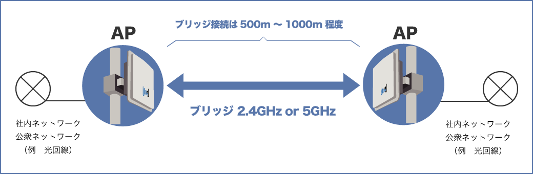 ブリッジ構成　※拠点間通信での利用の場合