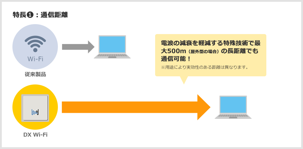 特長１：通信距離