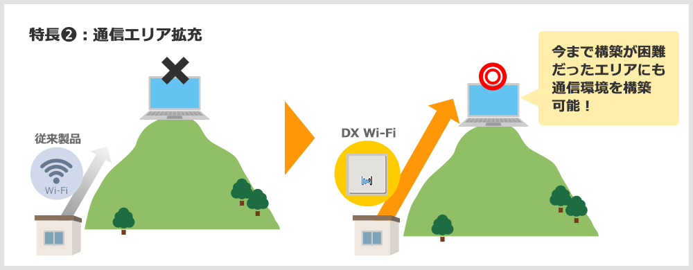 特長２：通信エリア拡充