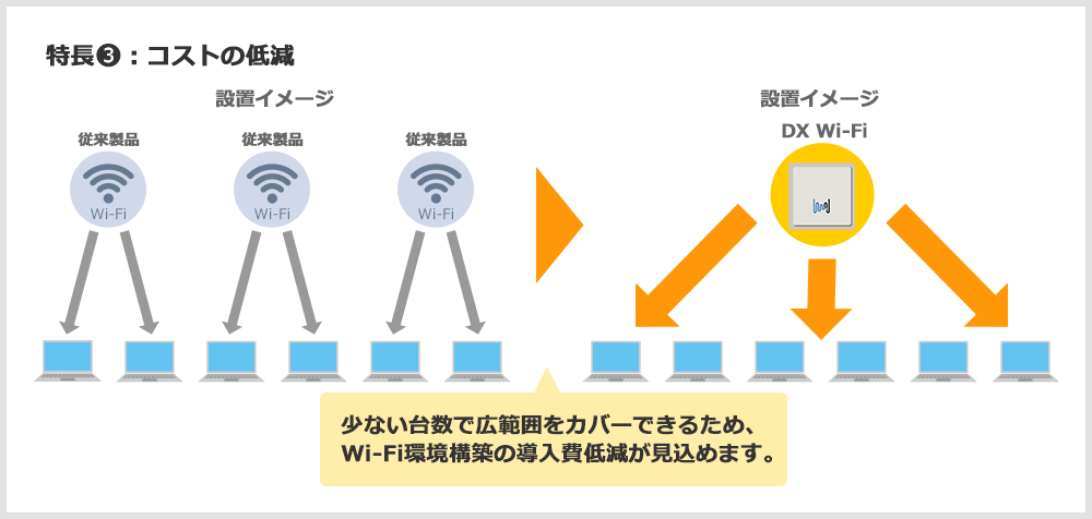 特長３：コストの低減