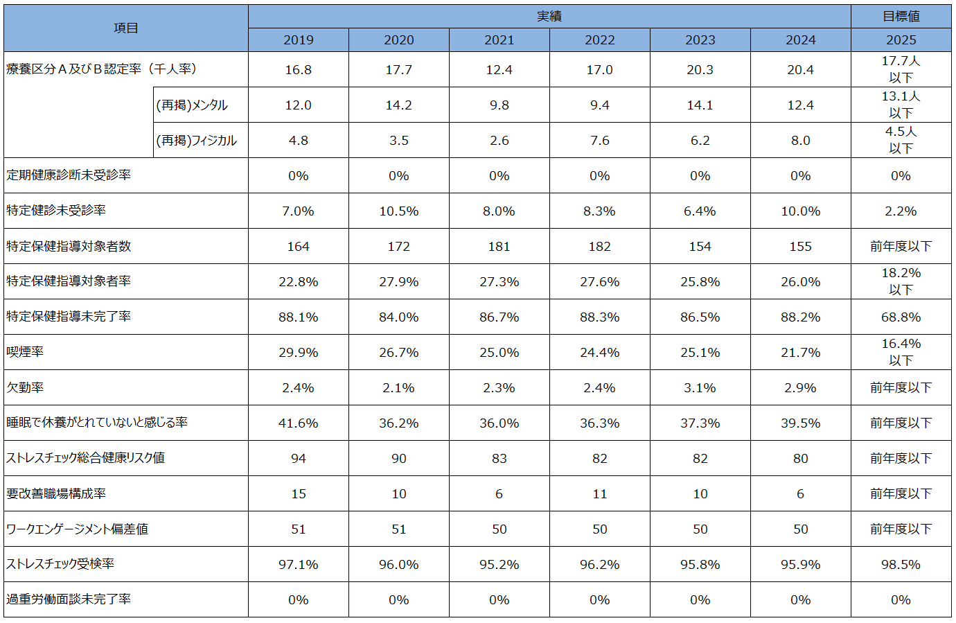 健康経営目標値と実績